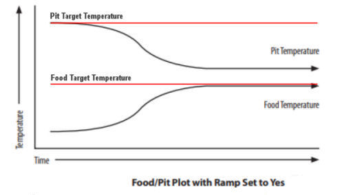 BBQ Guru Competitor Ramp mode graph