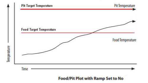 BBQ Guru Competitor Ramp mode graph